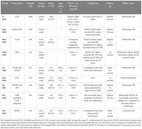 Frontiers Fibroblast Growth Factor 21 And Prognosis Of Patients With