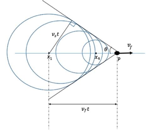 Ondas de Choque y Cono de Mach Calculisto Resúmenes y Clases de Cálculo