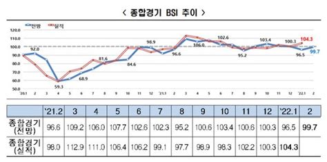 기업 체감경기 전망 2개월 연속 부정적 네이트 뉴스