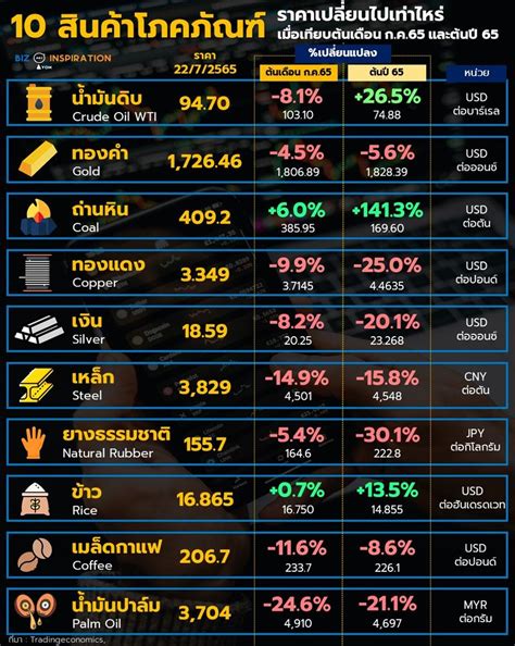 Iyom Biz Inspiration 10 สินค้าโภคภัณฑ์ ราคาเปลี่ยนไปเท่าไหร่ เมื่อ