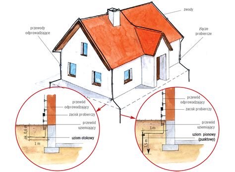 Instalacja Odgromowa Bezpiecznie W Czasie Burzy Budujemy Dom