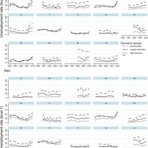 Trends In Youth Unemployment Rate In Per Cent In Europe 19922012 By Download Scientific