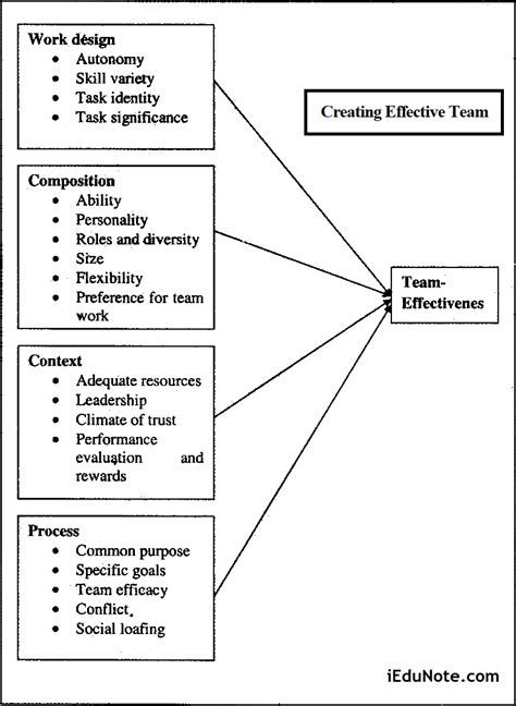 Creating Effective Team Key Components Of Effective Teams