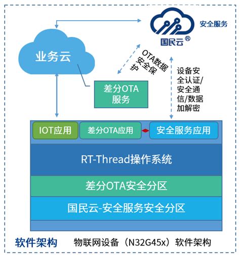 融合5大技术优势，国民技术mcu携手rt Thread共筑国产“芯”技术生态 面包板社区