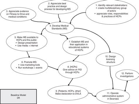 baseline systems model  scientific diagram