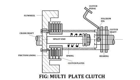 What is Multi Plate Clutch? Definition, Parts, Working, Advantages ...