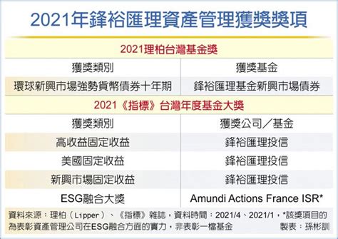 鋒裕匯理 Esg領域持續領先 財經 工商時報