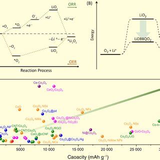 A Energy Changes In Lio Batteries During The Oxygen Reduction