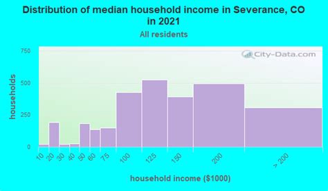 Severance, Colorado (CO 80546) profile: population, maps, real estate ...