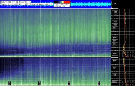 Schumann Resonance Live on Twitter: "🌎⚡ #schumannresonance Cumiana ...