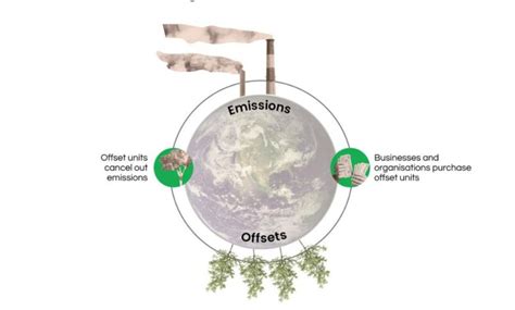 Carbon Offsetting UPSC - Iasexam.com