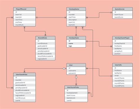 Data Model Diagram For Career Planning Lucidchart