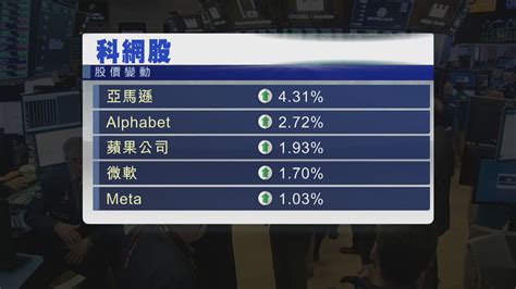 美股2連升 科技股造好帶動納指升近19 Now 新聞