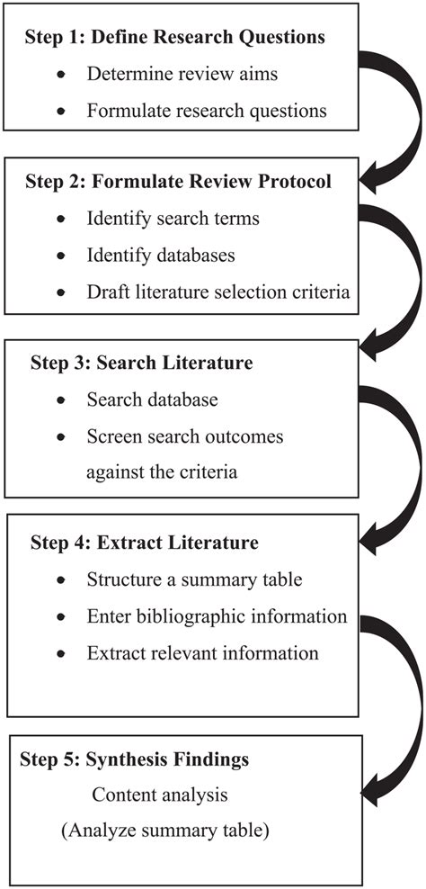 Slr Process Note Slr Systematic Literature Review Source Adapted