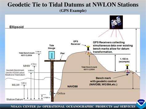 PPT TIDAL DATUM COMPUTATION OVERVIEW PowerPoint Presentation Free