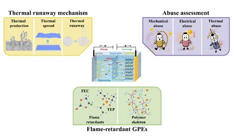 Design Strategy Towards Flame Retardant Gel Polymer Electrolytes For