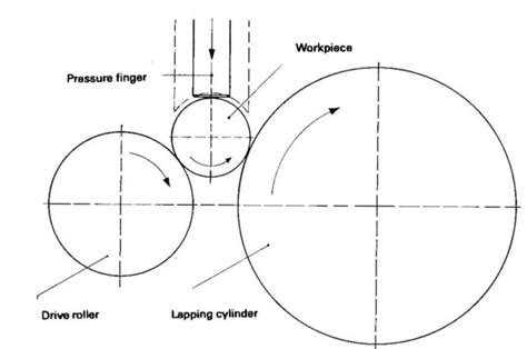 Centerless Cylindrical Lapping