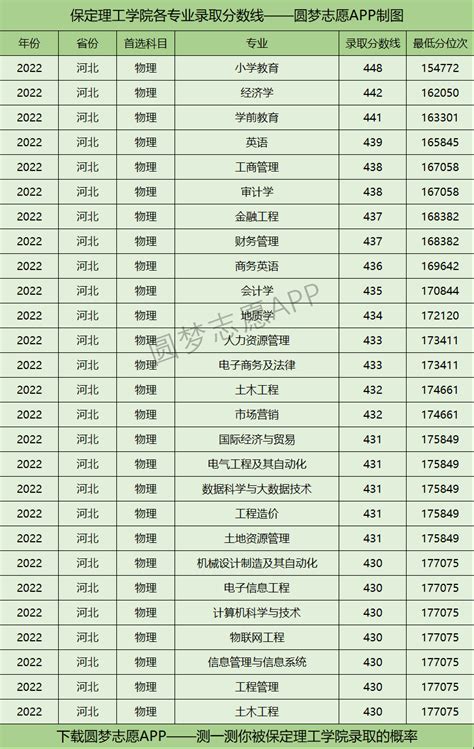 保定理工学院各专业录取分数线2022是多少分？附保定理工学院的王牌专业排名 高考100