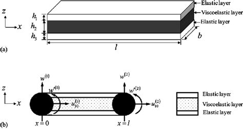 A Three Layer Beam Element Modelled Using The Fe Method A Schematic Download Scientific