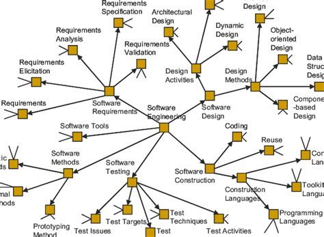 Overview Of A Part Of Software Engineering Ontology Download Scientific Diagram