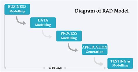 Rapid Application Development Model: The RAD Model in 2023