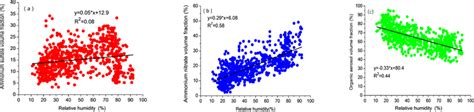 Relationship Between Rh And Volume Fractions Of A Ammonium Sulfate Download Scientific