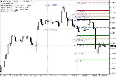 Advanced Pivot Point Metatrader 4 Indicator