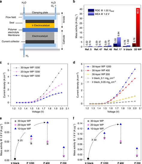 PEMWE Performances Of 3D WP Catalysts A Schematic Of PEMWE Cells B