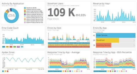 Dashboards For Devops Examples Of What To Measure New Relic