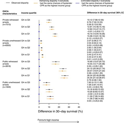 Socioeconomic Disparities In Prehospital Factors And Survival After Out