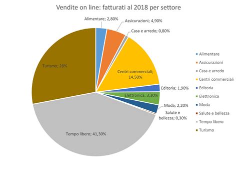 I Dati Sull E Commerce In Italia Nel 2018 2019 LinguisticStudio