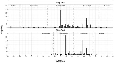 Distribution of SVO scores in the Ring Task and the Slider Task in ...