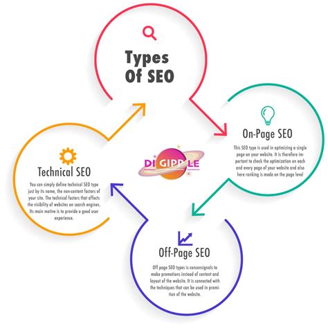 Types Of Seo Seo Services Best Seo Services Seo