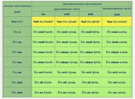 Abc Russian Russian Possesive Pronouns