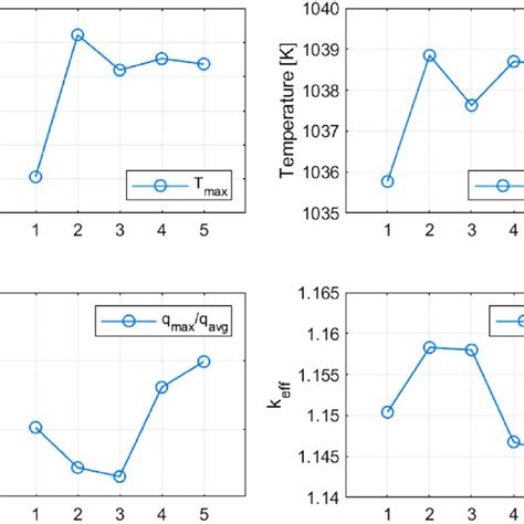 Mesh Convergence Results Download Scientific Diagram