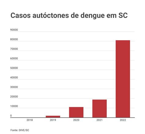 Praticamente perdemos o controle afirma especialista sobre avanço da