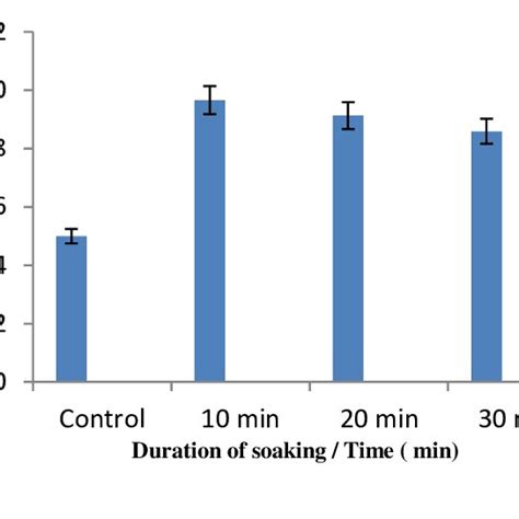 The Effects Of Different Acid Treatments Hcl On Germination