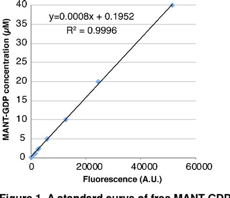 Figure From Guanine Nucleotide Exchange Assay Using Fluorescent Mant