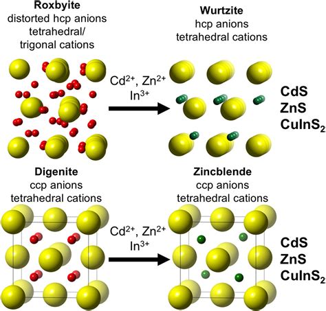 Zinc Blende Structure