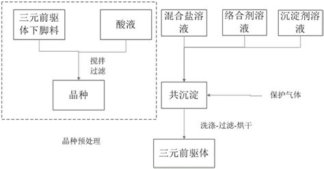 三元前驱体的制备方法及其应用与流程