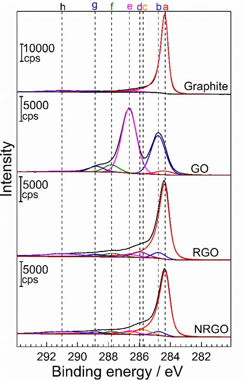 High Resolution Xps Spectra Of The C S Region Recorded With Graphite