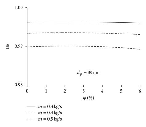 Entropy Generation For Constant Mass Flow Rate Inlet Condition And For