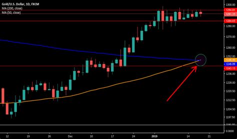 Xauusd Chart Gold Spot Us Dollar Price — Tradingview