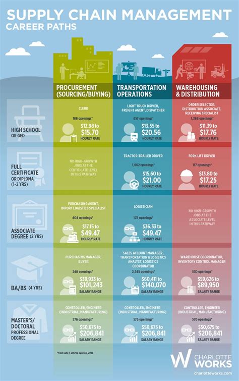 Charlotte Works Website Infographics Design Km Design