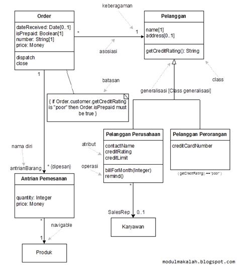 Pengertian Class Diagram Kegunaan Dan Contoh Menurut Para Ahli Modul Makalah