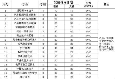 安徽汽车职业技术学院2023年招生计划 掌上高考