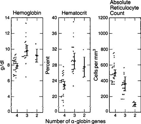 Concurrent Sickle Cell Anemia and α Thalassemia Effect on Severity of