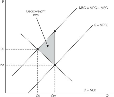 AP Microeconomics Free Response Practice Test 12 Government And Public