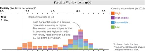 Global Population Growth Is Slowing Down Here S One Reason Why