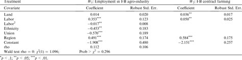 Propensity Score Estimated Using A Bivariate Probit Model Download Table